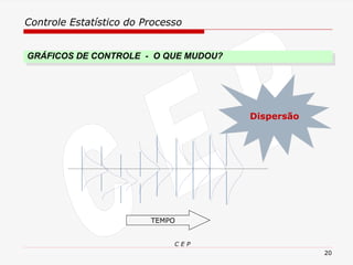 Controle Estatístico do Processo
C E P
20
TEMPO
Dispersão
GRÁFICOS DE CONTROLE - O QUE MUDOU?
 