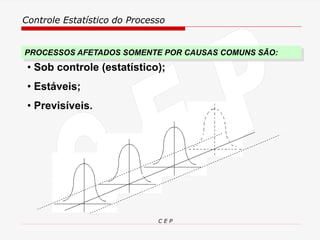 Controle Estatístico do Processo
C E P
PROCESSOS AFETADOS SOMENTE POR CAUSAS COMUNS SÃO:
• Sob controle (estatístico);
• Estáveis;
• Previsíveis.
 