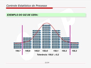 Controle Estatístico do Processo
C E P
150,O 150,1 150,2 150,3
149,9
149,8
149,7
Tolerância: 150,0  0,2
EXEMPLO DO GIZ DE CERA:
 