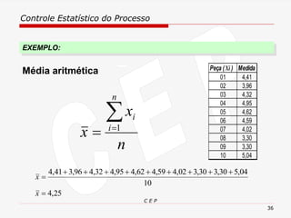 Controle Estatístico do Processo
C E P
36
EXEMPLO:
Peça (Xi ) Medida
01 4,41
02 3,96
03 4,32
04 4,95
05 4,62
06 4,59
07 4,02
08 3,30
09 3,30
10 5,04
25
,
4
10
04
,
5
30
,
3
30
,
3
02
,
4
59
,
4
62
,
4
95
,
4
32
,
4
96
,
3
41
,
4
=
+
+
+
+
+
+
+
+
+
=
x
x
n
x
x
n
i
i

=
= 1
Média aritmética
 