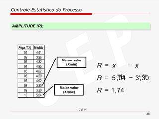 Controle Estatístico do Processo
C E P
38
AMPLITUDE (R):
Maior valor
(Xmáx)
Menor valor
(Xmín)
74
,
1
30
,
3
04
,
5
=
−
=
−
=
R
R
x
x
R
mín
máx
Peça (Xi ) Medida
01 4,41
02 3,96
03 4,32
04 4,95
05 4,62
06 4,59
07 4,02
08 3,30
09 3,30
10 5,04
 