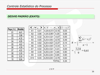 Controle Estatístico do Processo
C E P
39
DESVIO PADRÃO (EXATO):
X1 4,41 4,25-4,41= -0,16 0,03
X2 3,96 4,25-3,96= 0,29 0,08
X3 4,32 4,25-4,32= -0,07 0,00
X4 4,95 4,25-4,95= -0,70 0,49
X5 4,62 4,25-4,62= -0,37 0,14
X6 4,59 4,25-4,59= -0,34 0,11
X7 4,02 4,25-4,02= 0,23 0,05
X8 3,30 4,25-3,30= 0,95 0,90
X9 3,30 4,25-3,30= 0,95 0,90
X10 5,04 4,25-5,04= -0,79 0,62
3,34
TOTAL
2
)
( i
x
x −
)
( i
x
x −
)
( i
x
61
,
0
9
34
,
3
1
)
(
1
2
=
=
=
−
−
=

=
n
x
x
n
i
i
s
Peça (Xi ) Medida
01 4,41
02 3,96
03 4,32
04 4,95
05 4,62
06 4,59
07 4,02
08 3,30
09 3,30
10 5,04
 