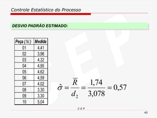 Controle Estatístico do Processo
C E P
40
DESVIO PADRÃO ESTIMADO:
Peça (Xi ) Medida
01 4,41
02 3,96
03 4,32
04 4,95
05 4,62
06 4,59
07 4,02
08 3,30
09 3,30
10 5,04
57
,
0
078
,
3
74
,
1
ˆ
2
=
=
=
d
R

 