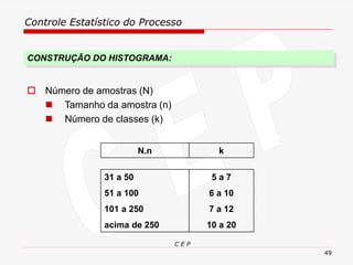 Controle Estatístico do Processo
C E P
49
CONSTRUÇÃO DO HISTOGRAMA:
 Número de amostras (N)
◼ Tamanho da amostra (n)
◼ Número de classes (k)
N.n k
31 a 50
51 a 100
101 a 250
acima de 250
5 a 7
6 a 10
7 a 12
10 a 20
 