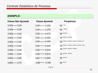 Controle Estatístico do Processo
C E P
52
3,30 3,34
3,66 3,70
3,62 3,66
3,58 3,62
3,38 3,42
3,42 3,46
3,46 3,50
3,50 3,54
3,54 3,58
Classe Não Ajustada
3,34 3,38
02 **
23 ***** ***** ***** ***** ***
22 ***** ***** ***** ***** **
04 ****
05 *****
10 ***** *****
15 ***** ***** *****
10 ***** *****
05 *****
04 ****
Freqüência
3,30 3,335
3,34 3,375
3,66 3,765
3,62 3,655
3,58 3,615
3,38 3,415
3,42 3,455
3,46 3,495
3,50 3,535
Classe Ajustada
3,50 3,535
EXEMPLO:
 