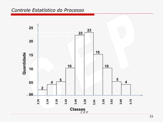 Controle Estatístico do Processo
C E P
53
Quantidade
Classes
3,30
3,34
3,38
3,50
3,42
3,46
3,54
3,58
3,62
3,66
3,70
5
2
22
10
4
23
15
10
5
4
00
05
10
15
20
25
 