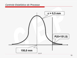 Controle Estatístico do Processo
C E P
55
150,0 mm
 = 0,5 mm
P(X>151,5)
 