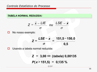 Controle Estatístico do Processo
C E P
56
TABELA NORMAL REDUZIDA:
 Usando a tabela normal reduzida:


x
LSE
ou
LIE
x
Z −
−
=
 No nosso exemplo:
%
135
,
0
)
5
,
151
(
00135
,
0
)
(
00
,
3
=
>

=
x
P
tabela
Z
5
,
0
0
,
150
5
,
151 −
=
−
=
x
LSE
Z

 