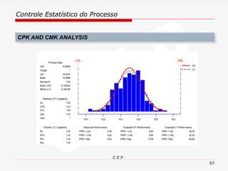 Controle Estatístico do Processo
C E P
57
CPK AND CMK ANALYSIS
16,0
15,8
15,6
15,4
15,2
15,0
USL
LSL
Process Capability Analysis for Altura Led
PPM Total
PPM > USL
PPM < LSL
PPM Total
PPM > USL
PPM < LSL
PPM Total
PPM > USL
PPM < LSL
Ppk
PPL
PPU
Pp
Cpm
Cpk
CPL
CPU
Cp
StDev (LT)
StDev (ST)
Sample N
Mean
LSL
Target
USL
64,60
32,30
32,30
17,00
8,50
8,50
0,00
0,00
0,00
1,33
1,33
1,33
1,33
*
1,43
1,43
1,43
1,43
0,146148
0,135762
216
15,4996
14,9157
*
16,0835
Expected LT Performance
Expected ST Performance
Observed Performance
Overall (LT) Capability
Potential (ST) Capability
Process Data
ST
LT
 