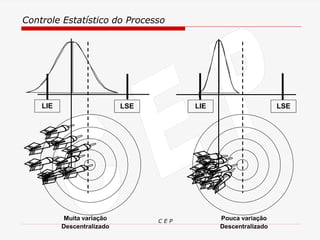 Controle Estatístico do Processo
C E P
LIE LSE LIE LSE
Pouca variação
Descentralizado
Muita variação
Descentralizado
 
