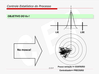 Controle Estatístico do Processo
C E P
OBJETIVO DO 6 !
Na mosca!
Pouca variação => EXATIDÃO
Centralizado=> PRECISÃO
LIE LSE
 