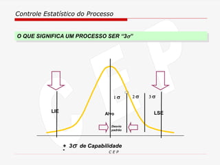 Controle Estatístico do Processo
C E P
O QUE SIGNIFICA UM PROCESSO SER “3”
+ 3 de Capabilidade
-
LSE
1  2  3 
LIE Alvo
Desvio
padrão
 