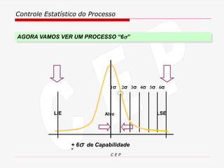 Controle Estatístico do Processo
C E P
LSE
LIE
6
4
3
2 5
1
Alvo
+ 6 de Capabilidade
-
AGORA VAMOS VER UM PROCESSO “6”
 