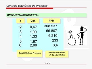 Controle Estatístico do Processo
C E P
ONDE ESTAMOS HOJE ???...
2 308.537
3 66.807
4 6.210
5 233
6 3,4
 PPM
Capabilidade de Processo Defeitos por Milhão
de Oportunidades
Cpk
0,67
1,00
1,33
1,67
2,00
 