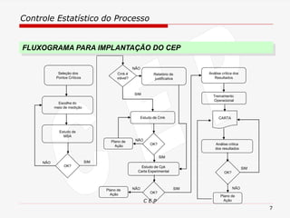 Controle Estatístico do Processo
C E P
7
FLUXOGRAMA PARA IMPLANTAÇÃO DO CEP
Seleção dos
Pontos Críticos
Escolha do
meio de medição
Estudo de
MSA
OK?
NÃO SIM
Cmk é
viável?
Estudo de Cmk
OK?
Plano de
Ação
Estudo de Cpk
Carta Experimental
Análise crítica dos
Resultados
CARTA
Análise critica
dos resultados
OK?
Plano de
Ação
SIM
NÃO
Relatório de
justificativa
SIM
OK?
Plano de
Ação
Treinamento
Operacional
SIM
NÃO
SIM
NÃO
NÃO
 