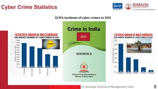 K J Somaiya Institute of Management, India 8
2021
52,974 incidents of cyber crimes in 2021
Cyber Crime Statistics
8
 