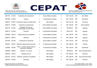* Vaga aceita pessoa com deficiência
** Vaga exclusiva para pessoa com deficiência
Rua Abdon Batista n. 342, Centro.
Horário de Entrega de Senhas das 07h30 às 13h30
3247187 414105 Conferente de mercadoria** 1 Ensino Médio Completo 0 R$ 1.162,00 M/F Bom Retiro
3247387 513425 Copeiro 1 Fundamental Completo 3 R$ 1.100,00 M/F Rio Bonito
3248215 763210 Costureira Lingerie ou Moda Praia 10 Não Exigida 0 R$ 1.031,00 M/F Vila Nova
3238715 513205 Cozinheiro de restaurante 1 Ensino Médio Incompleto 6 R$ 1.300,00 M/F Anita Garibaldi
3240140 313220 1 Ensino Médio Incompleto 0 R$ 788,00 M/F
3260119 514320 Faxineiro 5 Fundamental Incompleto 6 R$ 914,00 M/F
3248990 352310 Inspetor técnico de qualidade 1 Ensino Médio Completo 6 R$ 1.350,00 M/F
3260018 622010 Jardineiro 5 Fundamental Incompleto 6 R$ 1.094,00 M/F
3251934 919105 Lubrificador de máquinas 1 Ensino Médio Completo 6 R$ 1.470,00 M/F Boa Vista
3245427 782515 Motorista operacional de guincho 2 Fundamental Completo 6 R$ 1.290,00 M/F Floresta
3126920 723330 1 Fundamental Completo 6 R$ 1.100,00 M/F
3252489 622020 Roçador - na cultura 1 Não Exigida 3 R$ 900,00 M/F Zona Industrial Norte
3258794 724315 Soldador de inox 1 Não Exigida 6 R$ 1.600,00 M/F
3251877 641015 Tratorista operador de roçadeira 1 Não Exigida 6 R$ 1.282,00 M/F Zona Industrial Norte
3243724 716305 Vidraceiro 1 Não Exigida 6 R$ 1.500,00 M/F
Estagiário Técnico em
manutenção de informática
Saguaçu
saguaçu
America
saguaçu
Pintor, a pistola (exceto obras e
estruturas metálicas)
pirabeiraba
Bucarein
Bucarein
 