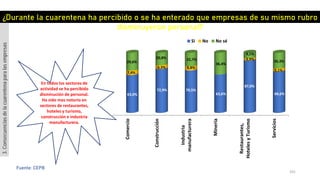 101
Fuente: CEPB
Comercio
Construcción
Industria
manufacturera
Mineria
Restaurantes,
HotelesyTurismo
Servicios
63,0%
72,9% 70,5%
63,6%
87,0%
68,6%
7,4%
6,3% 6,8%
3,9%
5,1%
29,6%
20,8% 22,7%
36,4%
9,1%
26,3%
Si No No sé
¿Durante la cuarentena ha percibido o se ha enterado que empresas de su mismo rubro
disminuyeron personal?
En todos los sectores de
actividad se ha percibido
disminución de personal.
Ha sido mas notorio en
sectores de restaurantes,
hoteles y turismo,
construcción e industria
manufacturera.
3.Consecuenciasdelacuarentenaparalasempresas
 