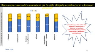 Fuente: CEPB
Comercio
Construcción
Industria
manufacturera
Mineria
Restaurantes,
HotelesyTurismo
Servicios
61,1%
72,9%
67,0% 63,6%
85,7%
59,9%
38,9%
27,1% 33,0%
36,4%
14,3%
40,1%
Si No
Como consecuencia de la cuarentena ¿se ha visto obligado a reestructurar o disminuir
personal?
Los sectores que más se han visto
obligados a reestructurar o
disminuir personal son:
restaurantes, hoteles y turismo,
construcción y la industria
manufacturera.
3.Consecuenciasdelacuarentenaparalasempresas
102
 