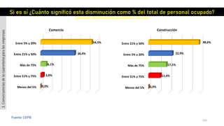 103
Fuente: CEPB
Menos del 5%
Entre 51% y 75%
Más de 75%
Entre 21% y 50%
Entre 5% y 20%
0,0%
3,0%
6,1%
36,4%
54,5%
Comercio
Menos del 5%
Entre 51% y 75%
Más de 75%
Entre 5% y 20%
Entre 21% y 50%
0,0%
11,4%
17,1%
22,9%
48,6%
Construcción
Si es sí ¿Cuánto significó esta disminución como % del total de personal ocupado?
(gerentes, administradores, empleados y obreros)
3.Consecuenciasdelacuarentenaparalasempresas
 