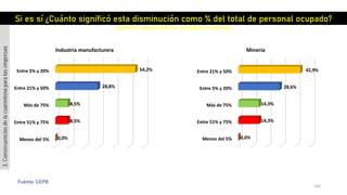 104
Fuente: CEPB
Menos del 5%
Entre 51% y 75%
Más de 75%
Entre 21% y 50%
Entre 5% y 20%
0,0%
8,5%
8,5%
28,8%
54,2%
Industria manufacturera
Menos del 5%
Entre 51% y 75%
Más de 75%
Entre 5% y 20%
Entre 21% y 50%
0,0%
14,3%
14,3%
28,6%
42,9%
Minería
Si es sí ¿Cuánto significó esta disminución como % del total de personal ocupado?
(gerentes, administradores, empleados y obreros)
3.Consecuenciasdelacuarentenaparalasempresas
 