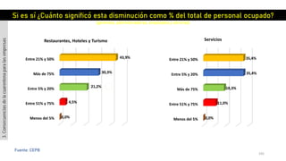 105
Fuente: CEPB
Menos del 5%
Entre 51% y 75%
Más de 75%
Entre 5% y 20%
Entre 21% y 50%
0,0%
11,0%
18,3%
35,4%
35,4%
Servicios
Menos del 5%
Entre 51% y 75%
Entre 5% y 20%
Más de 75%
Entre 21% y 50%
0,0%
4,5%
21,2%
30,3%
43,9%
Restaurantes, Hoteles y Turismo
Si es sí ¿Cuánto significó esta disminución como % del total de personal ocupado?
(gerentes, administradores, empleados y obreros)
3.Consecuenciasdelacuarentenaparalasempresas
 