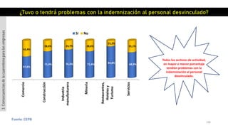 106
Fuente: CEPB
Comercio
Construcción
Industria
manufacturera
Mineria
Restaurantes,
Hotelesy
Turismo
Servicios
57,6%
71,4% 76,3% 71,4% 84,8% 68,9%
42,4%
28,6% 23,7% 28,6%
15,2%
31,1%
Si No
¿Tuvo o tendrá problemas con la indemnización al personal desvinculado?
Todos los sectores de actividad,
en mayor o menor porcentaje
tendrán problemas con la
indemnización al personal
desvinculado.
3.Consecuenciasdelacuarentenaparalasempresas
 