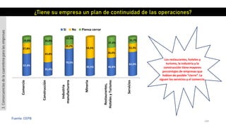 109
Fuente: CEPB
Comercio
Construcción
Industria
manufacturera
Mineria
Restaurantes,
HotelesyTurismo
Servicios
57,4%
35,4%
70,5%
45,5% 46,8%
62,0%
27,8%
43,8%
10,2%
54,5%
26,0%
22,3%
14,8% 20,8%
19,3%
27,3%
15,7%
Si No Piensa cerrar
¿Tiene su empresa un plan de continuidad de las operaciones?
Los restaurantes, hoteles y
turismo, la industria y la
construcción tiene mayores
porcentajes de empresas que
hablan de posible “cierre”. Le
siguen los servicios y el comercio.
3.Consecuenciasdelacuarentenaparalasempresas
 