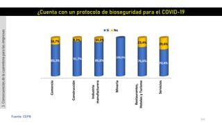 112
Fuente: CEPB
Comercio
Construcción
Industria
manufacturera
Mineria
Restaurantes,
HotelesyTurismo
Servicios
83,3%
91,7%
89,8%
100,0%
76,6%
70,4%
16,7% 8,3% 10,2%
23,4% 29,6%
Si No
¿Cuenta con un protocolo de bioseguridad para el COVID-19
3.Consecuenciasdelacuarentenaparalasempresas
 