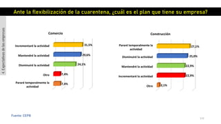 115
Fuente: CEPB
Pararé temporalmente la
actividad
Otro
Disminuiré la actividad
Mantendré la actividad
Incrementaré la actividad
7,4%
7,4%
24,1%
29,6%
31,5%
Comercio
Otro
Incrementaré la actividad
Mantendré la actividad
Disminuiré la actividad
Pararé temporalmente la
actividad
2,1%
22,9%
22,9%
25,0%
27,1%
Construcción
Ante la flexibilización de la cuarentena, ¿cuál es el plan que tiene su empresa?
4.Expectativasdelasempresas
 