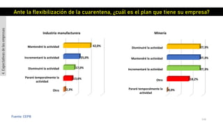 116
Fuente: CEPB
Otro
Pararé temporalmente la
actividad
Disminuiré la actividad
Incrementaré la actividad
Mantendré la actividad
2,3%
13,6%
17,0%
25,0%
42,0%
Industria manufacturera
Pararé temporalmente la
actividad
Otro
Incrementaré la actividad
Mantendré la actividad
Disminuiré la actividad
0,0%
18,2%
27,3%
27,3%
27,3%
Minería
Ante la flexibilización de la cuarentena, ¿cuál es el plan que tiene su empresa?
4.Expectativasdelasempresas
 