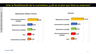 117
Fuente: CEPB
Incrementaré la actividad
Otro
Disminuiré la actividad
Mantendré la actividad
Pararé temporalmente la
actividad
11,7%
13,0%
16,9%
18,2%
40,3%
Restaurantes, Hoteles y Turismo
Otro
Pararé temporalmente la
actividad
Disminuiré la actividad
Incrementaré la actividad
Mantendré la actividad
8,8%
13,9%
15,7%
19,0%
42,7%
Servicios
Ante la flexibilización de la cuarentena, ¿cuál es el plan que tiene su empresa?
4.Expectativasdelasempresas
 