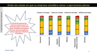 118
Fuente: CEPB
Comercio
Construcción
Industria
manufacturera
Mineria
Restaurantes,
HotelesyTurismo
Servicios
9,6%
27,1%
18,2% 18,2%
4,1%
20,6%
63,5%
50,0% 60,2% 63,6%
54,1%
59,9%
23,1% 18,8% 18,2%
18,2%
32,4%
16,5%
3,8% 4,2% 3,4%
9,5%
3,0%
Entre 1 a 3 meses Entre 4 a 7 meses Entre 8 a 12 meses Mas de 12 meses
Anote los meses en que su empresa considera volver a operaciones plenas
4.Expectativasdelasempresas
El 63,5% de empresas del
comercio requerirá entre 4 a 7
meses para volver a operaciones
plenas. El 63,6% de las empresas
mineras requerirá también ese
tiempo al igual que el 60,2% de
las industrias.
 