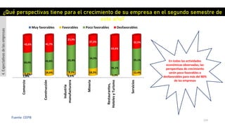 119
Fuente: CEPB
Comercio
Construcción
Industria
manufacturera
Mineria
Restaurantes,
HotelesyTurismo
Servicios
1,9% 1,1%
5,6%
14,6% 9,1% 18,2%
1,3%
12,4%
50,0%
43,8% 65,9%
54,5%
35,1%
55,1%
42,6% 41,7%
23,9%
27,3%
63,6%
32,5%
Muy favorables Favorables Poco favorables Desfavorables
¿Qué perspectivas tiene para el crecimiento de su empresa en el segundo semestre de
este año?
4.Expectativasdelasempresas
En todas las actividades
económicas observadas, las
perspectivas de crecimiento
serán poco favorables o
desfavorables para más del 80%
de las empresas
 