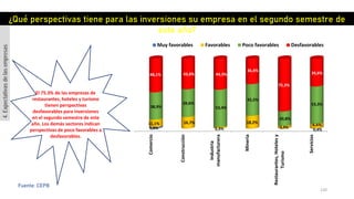 120
Fuente: CEPB
Comercio
Construcción
Industria
manufacturera
Mineria
Restaurantes,Hotelesy
Turismo
Servicios
1,9% 0,4%
11,1% 16,7%
2,3%
18,2%
3,9%
6,6%
38,9%
39,6%
53,4%
45,5%
20,8%
53,3%
48,1% 43,8% 44,3%
36,4%
75,3%
39,8%
Muy favorables Favorables Poco favorables Desfavorables
¿Qué perspectivas tiene para las inversiones su empresa en el segundo semestre de
este año?
4.Expectativasdelasempresas
El 75.3% de las empresas de
restaurantes, hoteles y turismo
tienen perspectivas
desfavorables para inversiones
en el segundo semestre de este
año. Los demás sectores indican
perspectivas de poco favorables a
desfavorables.
 