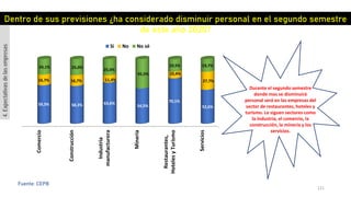 121
Fuente: CEPB
Comercio
Construcción
Industria
manufacturera
Mineria
Restaurantes,
HotelesyTurismo
Servicios
59,3% 58,3% 63,6%
54,5%
70,1%
52,6%
16,7% 16,7% 11,4%
10,4%
27,7%
24,1% 25,0%
25,0%
45,5%
19,5% 19,7%
Si No No sé
Dentro de sus previsiones ¿ha considerado disminuir personal en el segundo semestre
de este año 2020?
4.Expectativasdelasempresas
Durante el segundo semestre
donde mas se disminuirá
personal será en las empresas del
sector de restaurantes, hoteles y
turismo. Le siguen sectores como
la industria, el comercio, la
construcción, la minería y los
servicios.
 