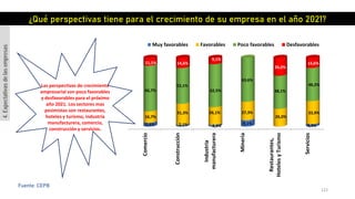 122
Fuente: CEPB
Comercio
Construcción
Industria
manufacturera
Mineria
Restaurantes,
HotelesyTurismo
Servicios
5,6% 2,1% 2,3%
9,1% 3,3%
16,7%
31,3% 26,1% 27,3%
26,0%
33,9%
66,7%
52,1%
62,5%
63,6%
48,1%
48,2%
11,1% 14,6%
9,1%
26,0%
14,6%
Muy favorables Favorables Poco favorables Desfavorables
¿Qué perspectivas tiene para el crecimiento de su empresa en el año 2021?
4.Expectativasdelasempresas
Las perspectivas de crecimiento
empresarial son poco favorables
y desfavorables para el próximo
año 2021. Los sectores mas
pesimistas son restaurantes,
hoteles y turismo, industria
manufacturera, comercio,
construcción y servicios.
 