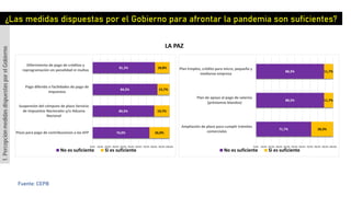 ¿Las medidas dispuestas por el Gobierno para afrontar la pandemia son suficientes?
LA PAZ
1.PercepciónmedidasdispuestasporelGobierno
Fuente: CEPB
74,0%
80,3%
84,3%
81,2%
26,0%
19,7%
15,7%
18,8%
0,0% 10,0% 20,0% 30,0% 40,0% 50,0% 60,0% 70,0% 80,0% 90,0% 100,0%
Plazo para pago de contribuciones a las AFP
Suspensión del cómputo de plazo Servicio
de Impuestos Nacionales y/o Aduana
Nacional
Pago diferido o facilidades de pago de
impuestos
Diferimiento de pago de créditos y
reprogramación sin penalidad ni multas
No es suficiente Si es suficiente
71,7%
88,3%
88,3%
28,3%
11,7%
11,7%
0,0% 10,0% 20,0% 30,0% 40,0% 50,0% 60,0% 70,0% 80,0% 90,0% 100,0%
Ampliación de plazo para cumplir trámites
comerciales
Plan de apoyo al pago de salarios
(préstamos blandos)
Plan Empleo, crédito para micro, pequeña y
medianas empresa
No es suficiente Si es suficiente
 