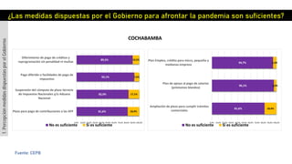 ¿Las medidas dispuestas por el Gobierno para afrontar la pandemia son suficientes?
COCHABAMBA
1.PercepciónmedidasdispuestasporelGobierno
Fuente: CEPB
81,6%
82,9%
92,1%
89,5%
18,4%
17,1%
7,9%
10,5%
0,0% 10,0% 20,0% 30,0% 40,0% 50,0% 60,0% 70,0% 80,0% 90,0% 100,0%
Plazo para pago de contribuciones a las AFP
Suspensión del cómputo de plazo Servicio
de Impuestos Nacionales y/o Aduana
Nacional
Pago diferido o facilidades de pago de
impuestos
Diferimiento de pago de créditos y
reprogramación sin penalidad ni multas
No es suficiente Si es suficiente
81,6%
96,1%
94,7%
18,4%
3,9%
5,3%
0,0% 10,0% 20,0% 30,0% 40,0% 50,0% 60,0% 70,0% 80,0% 90,0% 100,0%
Ampliación de plazo para cumplir trámites
comerciales
Plan de apoyo al pago de salarios
(préstamos blandos)
Plan Empleo, crédito para micro, pequeña y
medianas empresa
No es suficiente Si es suficiente
 