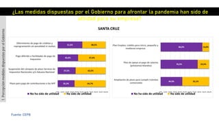 ¿Las medidas dispuestas por el Gobierno para afrontar la pandemia han sido de
utilidad para su empresa?
SANTA CRUZ
1.PercepciónmedidasdispuestasporelGobierno
Fuente: CEPB
44,9%
76,5%
86,0%
55,1%
23,5%
14,0%
0,0% 10,0% 20,0% 30,0% 40,0% 50,0% 60,0% 70,0% 80,0% 90,0% 100,0%
Ampliación de plazo para cumplir trámites
comerciales
Plan de apoyo al pago de salarios
(préstamos blandos)
Plan Empleo, crédito para micro, pequeña y
medianas empresa
No ha sido de utilidad Ha sido de utilidad
35,3%
37,5%
42,6%
51,5%
64,7%
62,5%
57,4%
48,5%
0,0% 10,0% 20,0% 30,0% 40,0% 50,0% 60,0% 70,0% 80,0% 90,0% 100,0%
Plazo para pago de contribuciones a las AFP
Suspensión del cómputo de plazo Servicio de
Impuestos Nacionales y/o Aduana Nacional
Pago diferido o facilidades de pago de
impuestos
Diferimiento de pago de créditos y
reprogramación sin penalidad ni multas
No ha sido de utilidad Ha sido de utilidad
 