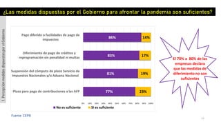 13
Fuente: CEPB
77%
81%
83%
86%
23%
19%
17%
14%
0% 10% 20% 30% 40% 50% 60% 70% 80% 90% 100%
Plazo para pago de contribuciones a las AFP
Suspensión del cómputo de plazo Servicio de
Impuestos Nacionales y/o Aduana Nacional
Diferimiento de pago de créditos y
reprogramación sin penalidad ni multas
Pago diferido o facilidades de pago de
impuestos
No es suficiente Si es suficiente
¿Las medidas dispuestas por el Gobierno para afrontar la pandemia son suficientes?
1.PercepciónmedidasdispuestasporelGobierno
El 70% a 80% de las
empresas declara
que las medidas de
diferimiento no son
suficientes
 