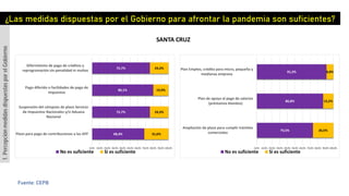 ¿Las medidas dispuestas por el Gobierno para afrontar la pandemia son suficientes?
SANTA CRUZ
1.PercepciónmedidasdispuestasporelGobierno
Fuente: CEPB
68,4%
75,7%
80,1%
75,7%
31,6%
24,3%
19,9%
24,3%
0,0% 10,0% 20,0% 30,0% 40,0% 50,0% 60,0% 70,0% 80,0% 90,0% 100,0%
Plazo para pago de contribuciones a las AFP
Suspensión del cómputo de plazo Servicio
de Impuestos Nacionales y/o Aduana
Nacional
Pago diferido o facilidades de pago de
impuestos
Diferimiento de pago de créditos y
reprogramación sin penalidad ni multas
No es suficiente Si es suficiente
73,5%
86,8%
91,2%
26,5%
13,2%
8,8%
0,0% 10,0% 20,0% 30,0% 40,0% 50,0% 60,0% 70,0% 80,0% 90,0% 100,0%
Ampliación de plazo para cumplir trámites
comerciales
Plan de apoyo al pago de salarios
(préstamos blandos)
Plan Empleo, crédito para micro, pequeña y
medianas empresa
No es suficiente Si es suficiente
 