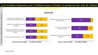 RESTO PAÍS
¿Las medidas dispuestas por el Gobierno para afrontar la pandemia han sido de utilidad
para su empresa?
1.PercepciónmedidasdispuestasporelGobierno
Fuente: CEPB
49,6%
51,3%
48,7%
42,7%
50,4%
48,7%
51,3%
57,3%
0,0% 10,0% 20,0% 30,0% 40,0% 50,0% 60,0% 70,0% 80,0% 90,0% 100,0%
Plazo para pago de contribuciones a las AFP
Suspensión del cómputo de plazo Servicio
de Impuestos Nacionales y/o Aduana
Nacional
Pago diferido o facilidades de pago de
impuestos
Diferimiento de pago de créditos y
reprogramación sin penalidad ni multas
No ha sido de utilidad Ha sido de utilidad
53,8%
76,1%
88,9%
46,2%
23,9%
11,1%
0,0% 10,0% 20,0% 30,0% 40,0% 50,0% 60,0% 70,0% 80,0% 90,0% 100,0%
Ampliación de plazo para cumplir trámites
comerciales
Plan de apoyo al pago de salarios
(préstamos blandos)
Plan Empleo, crédito para micro, pequeña y
medianas empresa
No ha sido de utilidad Ha sido de utilidad
 