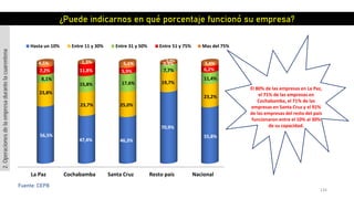 134
Fuente: CEPB
La Paz Cochabamba Santa Cruz Resto país Nacional
56,5%
47,4% 46,3%
70,9%
55,8%
23,8%
23,7% 25,0%
19,7%
23,2%
8,1%
15,8% 17,6%
7,7%
11,4%
7,2% 11,8% 5,9%
0,9%
6,2%
4,5% 1,3% 5,1%
0,9%
3,4%
Hasta un 10% Entre 11 y 30% Entre 31 y 50% Entre 51 y 75% Mas del 75%
¿Puede indicarnos en qué porcentaje funcionó su empresa?
2.Operacionesdelaempresadurantelacuarentena
El 80% de las empresas en La Paz,
el 71% de las empresas en
Cochabamba, el 71% de las
empresas en Santa Cruz y el 91%
de las empresas del resto del país
funcionaron entre el 10% al 30%
de su capacidad.
 