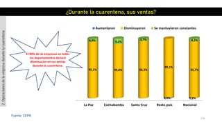 135
Fuente: CEPB
La Paz Cochabamba Santa Cruz Resto país Nacional
0,9% 0,2%
95,1% 90,8% 96,3%
99,1%
95,7%
4,9% 9,2%
3,7% 4,2%
Aumentaron Disminuyeron Se mantuvieron constantes
¿Durante la cuarentena, sus ventas?
2.Operacionesdelaempresadurantelacuarentena
El 90% de las empresas en todos
los departamentos declaró
disminución en sus ventas
durante la cuarentena.
 