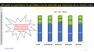138
Fuente: CEPB
La Paz Cochabamba Santa Cruz Resto país Nacional
71,3% 69,7%
77,2%
65,0%
71,2%
6,7%
2,6%
5,1%
5,1%
5,4%
22,0%
27,6%
17,6%
29,9%
23,4%
Si No No sé
¿Durante la cuarentena ha percibido o se ha enterado que empresas de su mismo rubro
disminuyeron personal?
3.Consecuenciasdelacuarentenaparalasempresas
En todos los departamentos el
70% de las empresas ha
percibido disminución de
personal en empresas de su
mismo rubro.
 