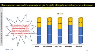 139
Fuente: CEPB
La Paz Cochabamba Santa Cruz Resto país Nacional
64,1%
73,7%
58,1%
73,5%
65,9%
35,9% 26,3%
41,9%
26,5%
34,1%
Si No
Como consecuencia de la cuarentena ¿se ha visto obligado a reestructurar o disminuir
personal?
3.Consecuenciasdelacuarentenaparalasempresas
En Cochabamba, 7 de cada 10
empresas se ha visto obligada a
reestructurar personal. En el
Departamento de La Paz 6 de
cada 10 y en el departamento de
Santa Cruz también 6 de cada 10
empresas
 