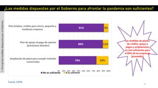 14
Fuente: CEPB
76%
89%
91%
24%
11%
9%
0% 10% 20% 30% 40% 50% 60% 70% 80% 90% 100%
Ampliación de plazo para cumplir trámites
comerciales
Plan de apoyo al pago de salarios
(préstamos blandos)
Plan Empleo, crédito para micro, pequeña y
medianas empresa
No es suficiente Si es suficiente
¿Las medidas dispuestas por el Gobierno para afrontar la pandemia son suficientes?
1.PercepciónmedidasdispuestasporelGobierno
Las medidas de planes
de crédito, apoyo a
pagos y ampliaciones
no son suficientes para
el 85% de las empresas
(promedio)
 