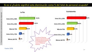140
Fuente: CEPB
Menos del 5%
Entre 51% y 75%
Más de 75%
Entre 5% y 20%
Entre 21% y 50%
0,0%
5,6%
18,2%
36,4%
39,9%
La Paz
Menos del 5%
Entre 51% y 75%
Más de 75%
Entre 21% y 50%
Entre 5% y 20%
0,0%
5,4%
17,9%
26,8%
50,0%
Cochabamba
Si es sí ¿Cuánto significó esta disminución como % del total de personal ocupado?
(gerentes, administradores, empleados y obreros)
3.Consecuenciasdelacuarentenaparalasempresas
En La Paz el 75% de las
empresas reducirá entre el 5%
y 50% del total de la planilla.
En Cochabamba hará lo
mismo el 76% de las
empresas.
 