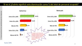 141
Fuente: CEPB
Menos del 5%
Entre 51% y 75%
Más de 75%
Entre 5% y 20%
Entre 21% y 50%
0,0%
10,1%
17,7%
31,6%
40,5%
Santa Cruz
Menos del 5%
Entre 51% y 75%
Más de 75%
Entre 5% y 20%
Entre 21% y 50%
0,0%
15,1%
16,3%
31,4%
37,2%
Resto país
Si es sí ¿Cuánto significó esta disminución como % del total de personal ocupado?
(gerentes, administradores, empleados y obreros)
3.Consecuenciasdelacuarentenaparalasempresas
En Santa Cruz el 72% de las
empresas reducirá entre el 5%
y 50% del total de la planilla.
En el resto del país hará lo
mismo el 68% de las
empresas.
 